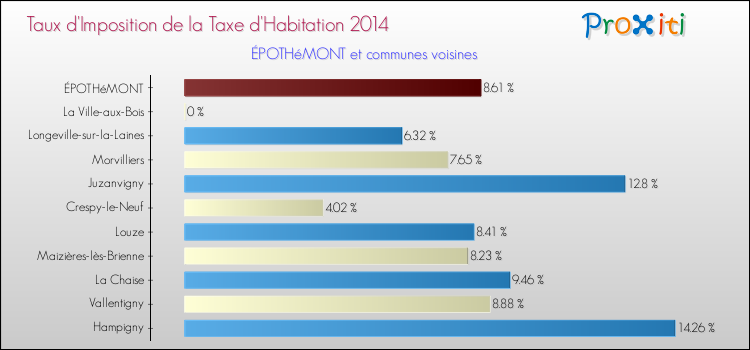 Taux d'imposition de la taxe d'habitation 2014 pour ÉPOTHéMONT et les communes proches Comparaison des taux d'imposition de la taxe d'habitation 2014 pour ÉPOTHéMONT et les communes voisines