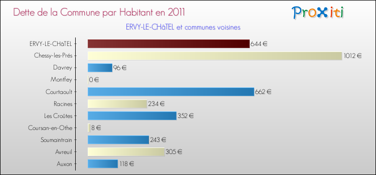 Dette par habitant de la commune en 2011 pour ERVY-LE-CHâTEL et les communes proches Comparaison de la dette par habitant de la commune en 2011 pour ERVY-LE-CHâTEL et les communes voisines