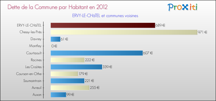 Dette par habitant de la commune en 2012 pour ERVY-LE-CHâTEL et les communes proches Comparaison de la dette par habitant de la commune en 2012 pour ERVY-LE-CHâTEL et les communes voisines