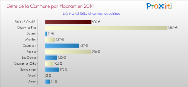 Dette par habitant de la commune en 2014 pour ERVY-LE-CHâTEL et les communes proches Comparaison de la dette par habitant de la commune en 2014 pour ERVY-LE-CHâTEL et les communes voisines