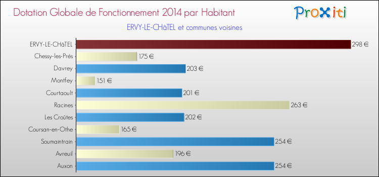 Montant des dotations globales de fonctionnement DGF par Habitant pour ERVY-LE-CHâTEL et les communes proches en 2014. Comparaison des des dotations globales de fonctionnement DGF par habitant pour ERVY-LE-CHâTEL et les communes voisines en 2014.