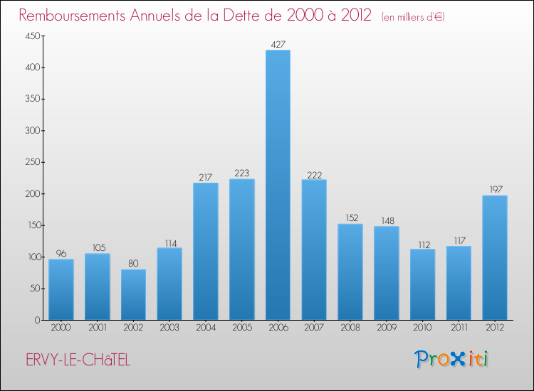 Evolution de l'annuité de la dette pour la commune de ERVY-LE-CHâTEL de 2000 à 2012 Annuités de la dette pour ERVY-LE-CHâTEL de 2000 à 2012