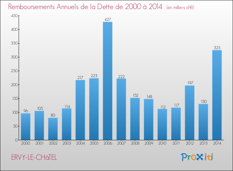 Evolution de l'annuité de la dette pour la commune de ERVY-LE-CHâTEL de 2000 à 2014 Annuités de la dette pour ERVY-LE-CHâTEL de 2000 à 2014