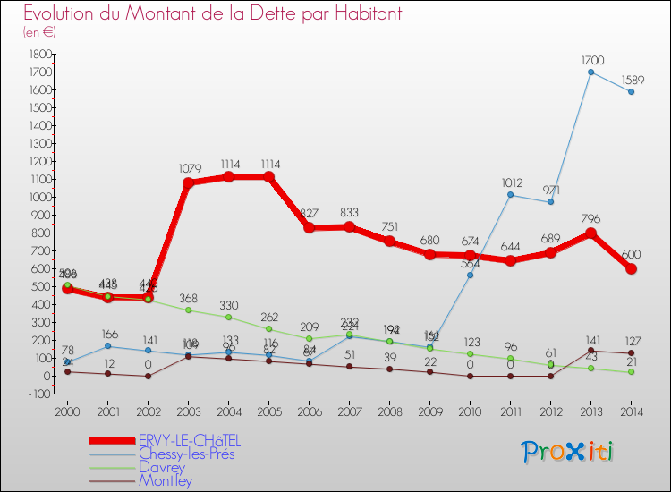 Evolution de la dette par habitant pour la commune de ERVY-LE-CHâTEL et les communes proches de 2000 à 2014 Comparaison de la dette par habitant pour ERVY-LE-CHâTEL et les communes voisines de 2000 à 2014
