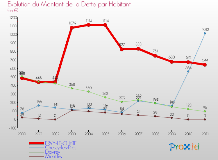 Evolution de la dette par habitant pour la commune de ERVY-LE-CHâTEL et les communes proches Comparaison de la dette par habitant pour ERVY-LE-CHâTEL et les communes voisines