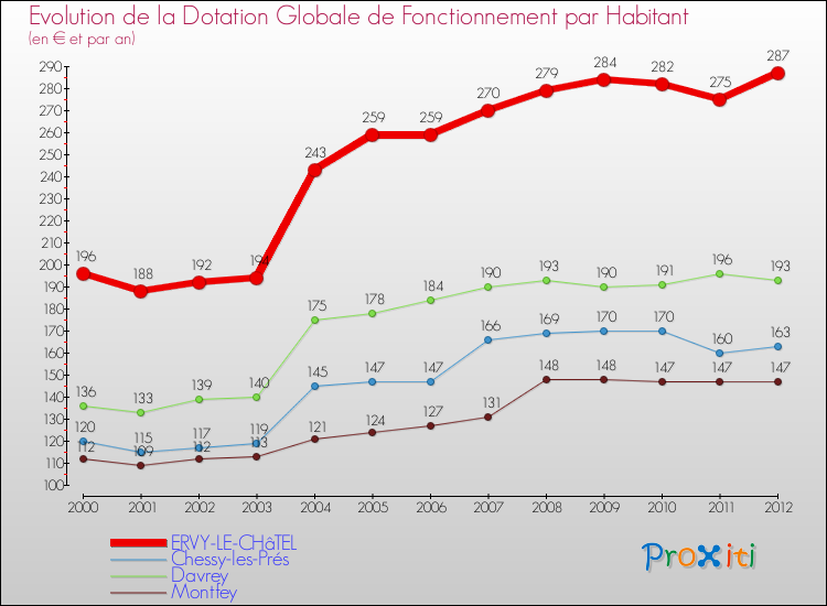 Evolution et montant de la dotation globale de fonctionnement par Habitant pour ERVY-LE-CHâTEL et les communes proches Comparaison des dotations globales de fonctionnement par habitant pour ERVY-LE-CHâTEL et les communes voisines