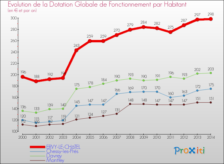 Evolution et montant de la dotation globale de fonctionnement par Habitant pour ERVY-LE-CHâTEL et les communes proches de 2000 à 2014. Comparaison des dotations globales de fonctionnement par habitant pour ERVY-LE-CHâTEL et les communes voisines de 2000 à 2014.