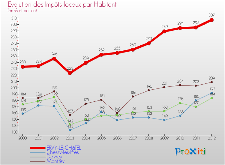 Evolution et montant des impôts locaux par Habitant pour ERVY-LE-CHâTEL et les communes proches Comparaison des impôts locaux par habitant pour ERVY-LE-CHâTEL et les communes voisines