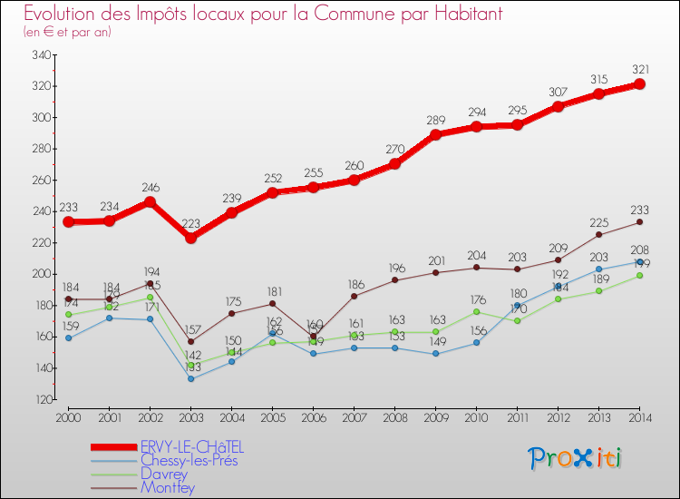 Evolution et montant des impôts locaux par Habitant pour ERVY-LE-CHâTEL et les communes proches de 2000 à 2014 Comparaison des impôts locaux par habitant pour ERVY-LE-CHâTEL et les communes voisines de 2000 à 2014