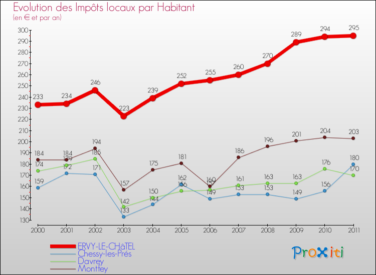 Evolution et montant des impôts locaux par Habitant pour ERVY-LE-CHâTEL et les communes proches Comparaison des impôts locaux par habitant pour ERVY-LE-CHâTEL et les communes voisines