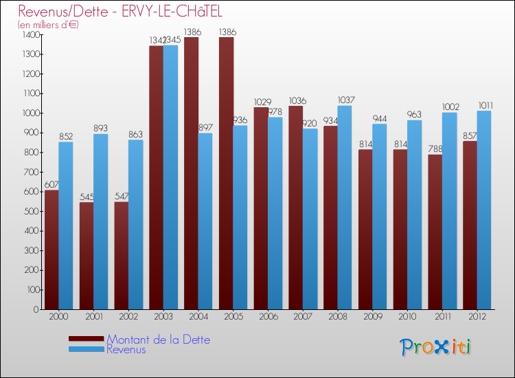 Evolution comparée de la dette et des revenus pour la commune de ERVY-LE-CHâTEL de 2000 à 2012 Comparaison de la dette et des revenus pour ERVY-LE-CHâTEL de 2000 à 2012