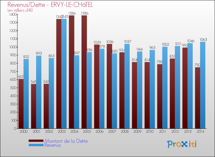 Evolution comparée de la dette et des revenus pour la commune de ERVY-LE-CHâTEL de 2000 à 2014 Comparaison de la dette et des revenus pour ERVY-LE-CHâTEL de 2000 à 2014