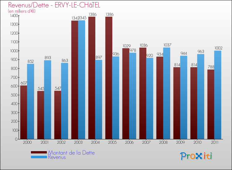 Evolution comparée de la dette et des revenus pour la commune de ERVY-LE-CHâTEL de 2000 à 2011 Comparaison de la dette et des revenus pour ERVY-LE-CHâTEL de 2000 à 2011