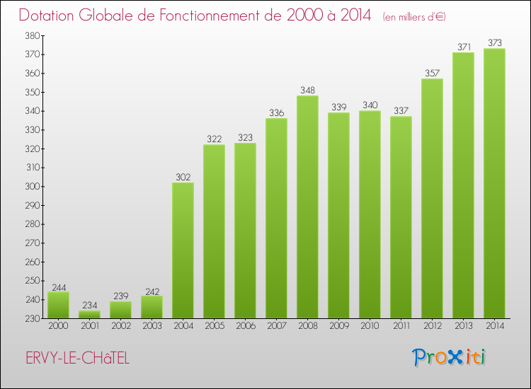 Evolution du montant de la Dotation Globale de Fonctionnement pour la commune de ERVY-LE-CHâTEL de 2000 à 2014 Evolution du montant de la Dotation Globale de Fonctionnement pour ERVY-LE-CHâTEL de 2000 à 2014
