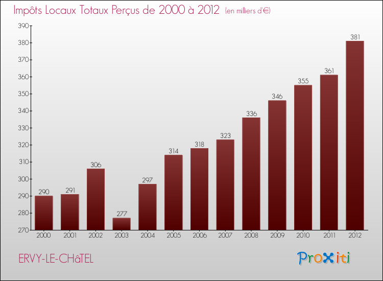 Evolution des Impôts Locaux pour la commune de ERVY-LE-CHâTEL de 2000 à 2012 Evolution des Impôts Locaux pour ERVY-LE-CHâTEL de 2000 à 2012