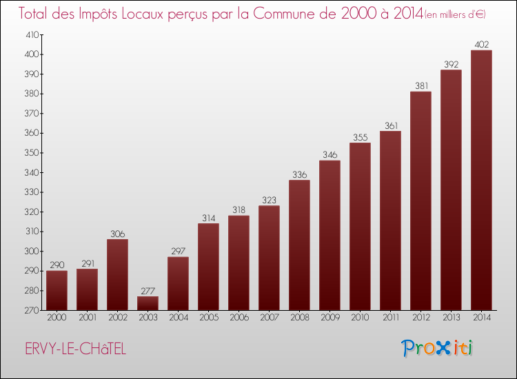 Evolution des Impôts Locaux pour la commune de ERVY-LE-CHâTEL de 2000 à 2014 Evolution des Impôts Locaux pour ERVY-LE-CHâTEL de 2000 à 2014