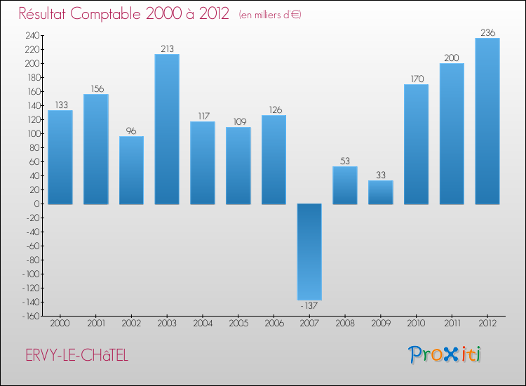 Evolution du résultat comptable pour la commune de ERVY-LE-CHâTEL de 2000 à 2012 Evolution du résultat comptable pour ERVY-LE-CHâTEL de 2000 à 2012