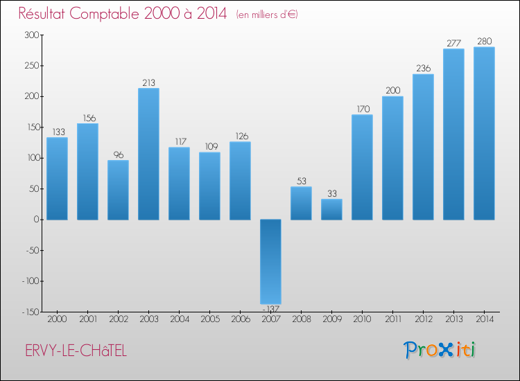 Evolution du résultat comptable pour la commune de ERVY-LE-CHâTEL de 2000 à 2014 Evolution du résultat comptable pour ERVY-LE-CHâTEL de 2000 à 2014