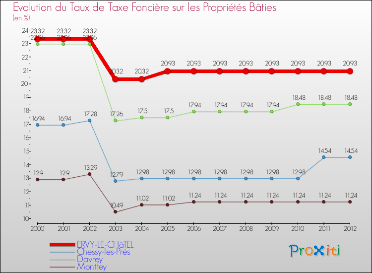 Evolution du taux de la taxe foncière sur le bati pour ERVY-LE-CHâTEL et les communes proches de 2000 à 2012 Comparaison des taux de taxe foncière sur le bati pour ERVY-LE-CHâTEL et les communes voisines de 2000 à 2012