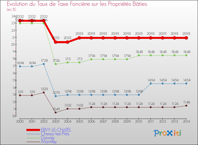 Evolution du taux de la taxe foncière sur le bati pour ERVY-LE-CHâTEL et les communes proches de 2000 à 2014 Comparaison des taux de taxe foncière sur le bati pour ERVY-LE-CHâTEL et les communes voisines de 2000 à 2014