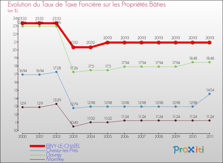 Evolution du taux de la taxe foncière sur le bati pour ERVY-LE-CHâTEL et les communes proches Comparaison des taux de taxe foncière sur le bati pour ERVY-LE-CHâTEL et les communes voisines