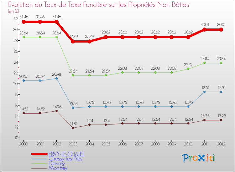 Evolution du taux de la taxe foncière sur les immeubles et terrains non batis pour ERVY-LE-CHâTEL et les communes proches de 2000 à 2012 Comparaison des taux de la taxe foncière sur les immeubles et terrains non batis pour ERVY-LE-CHâTEL et les communes voisines de 2000 à 2012