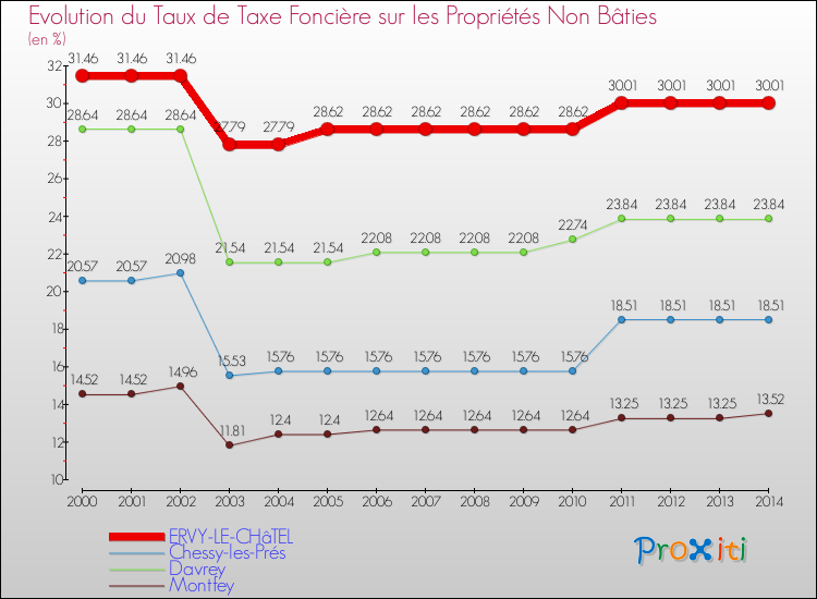 Evolution du taux de la taxe foncière sur les immeubles et terrains non batis pour ERVY-LE-CHâTEL et les communes proches de 2000 à 2014 Comparaison des taux de la taxe foncière sur les immeubles et terrains non batis pour ERVY-LE-CHâTEL et les communes voisines de 2000 à 2014