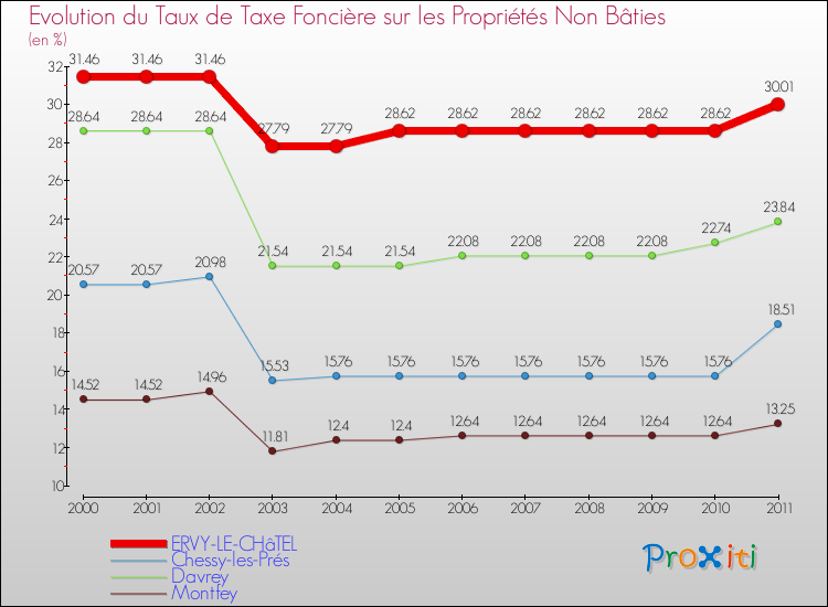 Evolution du taux de la taxe foncière sur les immeubles et terrains non batis pour ERVY-LE-CHâTEL et les communes proches Comparaison des taux de la taxe foncière sur les immeubles et terrains non batis pour ERVY-LE-CHâTEL et les communes voisines