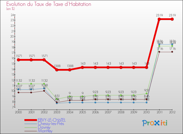 Evolution du taux de la taxe d'habitation pour ERVY-LE-CHâTEL et les communes proches Comparaison des taux de la taxe d'habitation pour ERVY-LE-CHâTEL et les communes voisines