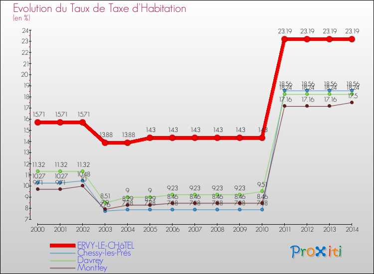 Evolution du taux de la taxe d'habitation pour ERVY-LE-CHâTEL et les communes proches de 2000 à 2014 Comparaison des taux de la taxe d'habitation pour ERVY-LE-CHâTEL et les communes voisines de 2000 à 2014