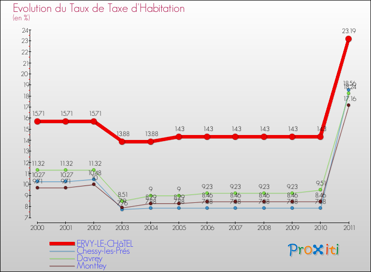 Evolution du taux de la taxe d'habitation pour ERVY-LE-CHâTEL et les communes proches Comparaison des taux de la taxe d'habitation pour ERVY-LE-CHâTEL et les communes voisines