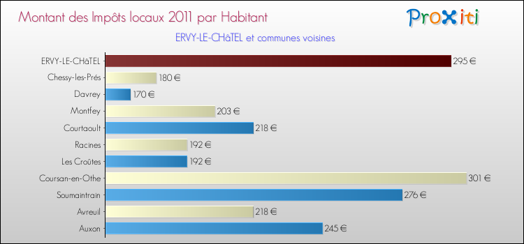 Montant des impôts locaux par Habitant pour ERVY-LE-CHâTEL et les communes proches Comparaison des impôts locaux par habitant pour ERVY-LE-CHâTEL et les communes voisines