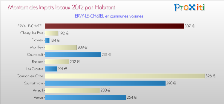 Montant des impôts locaux par Habitant pour ERVY-LE-CHâTEL et les communes proches Comparaison des impôts locaux par habitant pour ERVY-LE-CHâTEL et les communes voisines