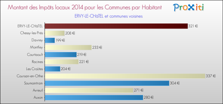 Montant des impôts locaux par Habitant pour ERVY-LE-CHâTEL et les communes proches en 2014 Comparaison des impôts locaux par habitant pour ERVY-LE-CHâTEL et les communes voisines en 2014