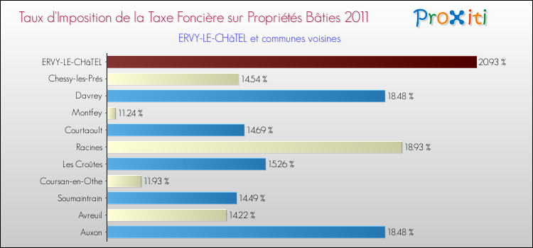 Taux d'imposition de la taxe foncière sur le bati 2011 pour ERVY-LE-CHâTEL et les communes proches Comparaison des taux d'imposition de la taxe foncière sur le bati 2011 pour ERVY-LE-CHâTEL et les communes voisines