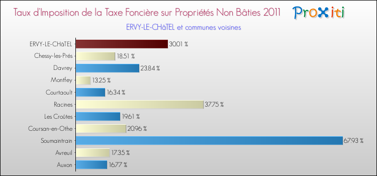 Taux d'imposition de la taxe foncière sur les immeubles et terrains non batis 2011 pour ERVY-LE-CHâTEL et les communes proches Comparaison des taux d'imposition de la taxe foncière sur les immeubles et terrains non batis 2011 pour ERVY-LE-CHâTEL et les communes voisines