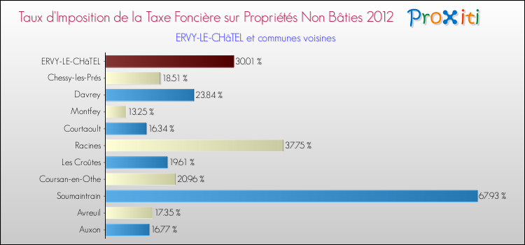 Taux d'imposition de la taxe foncière sur les immeubles et terrains non batis 2012 pour ERVY-LE-CHâTEL et les communes proches Comparaison des taux d'imposition de la taxe foncière sur les immeubles et terrains non batis 2012 pour ERVY-LE-CHâTEL et les communes voisines
