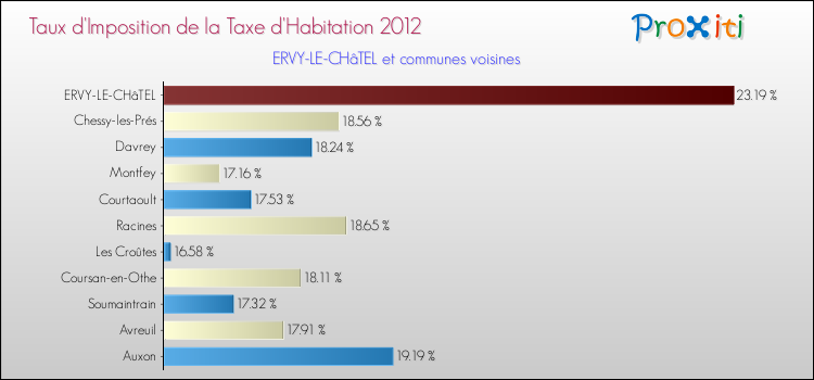 Taux d'imposition de la taxe d'habitation 2012 pour ERVY-LE-CHâTEL et les communes proches Comparaison des taux d'imposition de la taxe d'habitation 2012 pour ERVY-LE-CHâTEL et les communes voisines