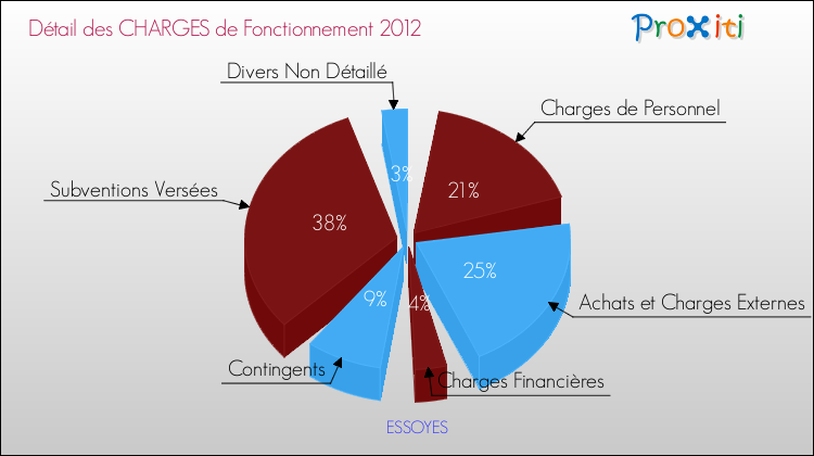 Décomposition des Charges de Fonctionnement 2012 de la commune de ESSOYES Charges de Fonctionnement 2012 pour la commune de ESSOYES
