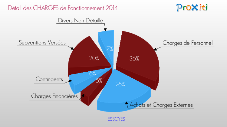 Décomposition des Charges de Fonctionnement 2014 de la commune de ESSOYES Charges de Fonctionnement 2014 pour la commune de ESSOYES