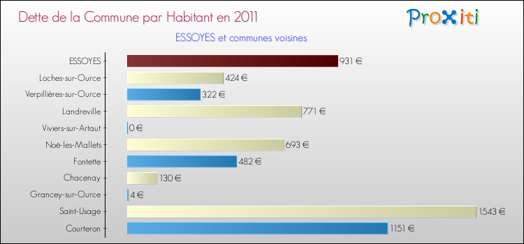 Dette par habitant de la commune en 2011 pour ESSOYES et les communes proches Comparaison de la dette par habitant de la commune en 2011 pour ESSOYES et les communes voisines