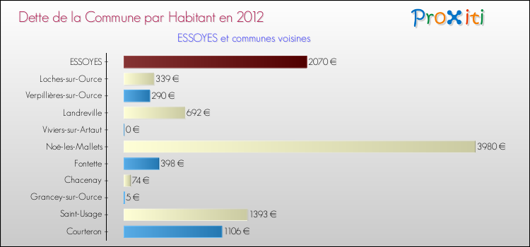 Dette par habitant de la commune en 2012 pour ESSOYES et les communes proches Comparaison de la dette par habitant de la commune en 2012 pour ESSOYES et les communes voisines
