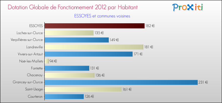 Montant des dotations globales de fonctionnement DGF par Habitant pour ESSOYES et les communes proches Comparaison des des dotations globales de fonctionnement DGF par habitant pour ESSOYES et les communes voisines
