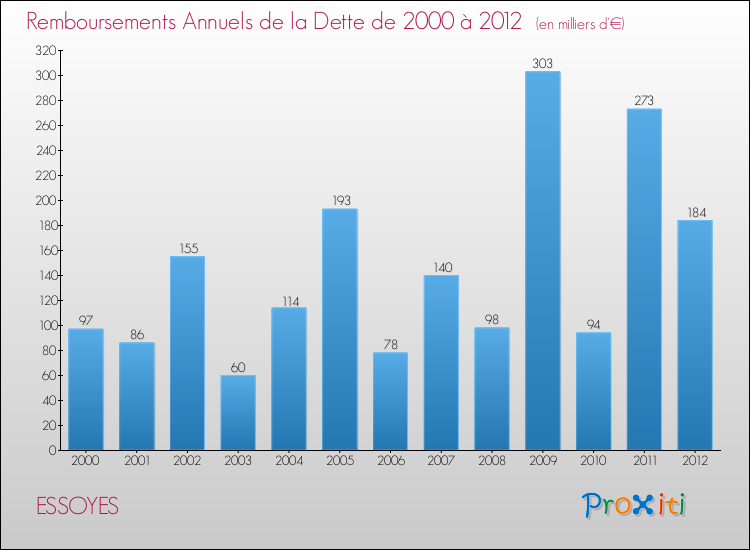 Evolution de l'annuité de la dette pour la commune de ESSOYES de 2000 à 2012 Annuités de la dette pour ESSOYES de 2000 à 2012