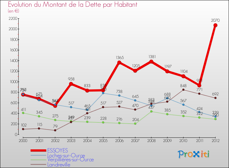 Evolution de la dette par habitant pour la commune de ESSOYES et les communes proches de 2000 à 2012 Comparaison de la dette par habitant pour ESSOYES et les communes voisines de 2000 à 2012