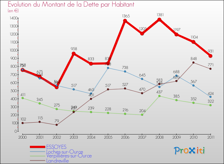 Evolution de la dette par habitant pour la commune de ESSOYES et les communes proches Comparaison de la dette par habitant pour ESSOYES et les communes voisines