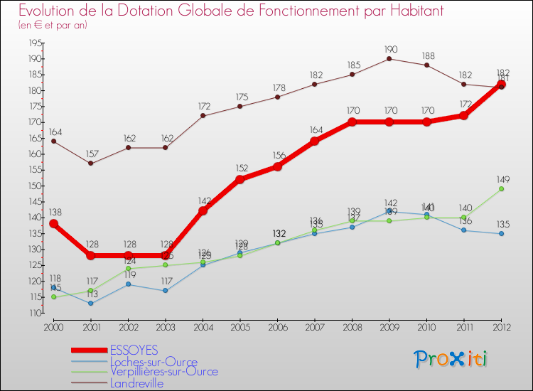 Evolution et montant de la dotation globale de fonctionnement par Habitant pour ESSOYES et les communes proches Comparaison des dotations globales de fonctionnement par habitant pour ESSOYES et les communes voisines