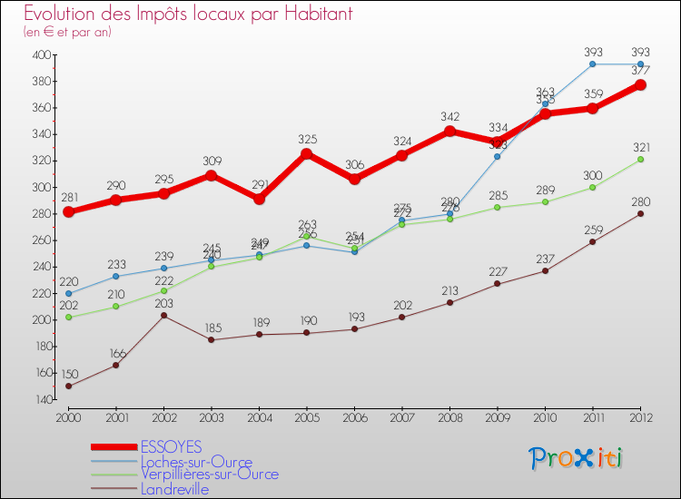 Evolution et montant des impôts locaux par Habitant pour ESSOYES et les communes proches Comparaison des impôts locaux par habitant pour ESSOYES et les communes voisines