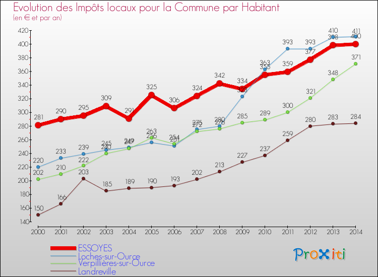 Evolution et montant des impôts locaux par Habitant pour ESSOYES et les communes proches de 2000 à 2014 Comparaison des impôts locaux par habitant pour ESSOYES et les communes voisines de 2000 à 2014