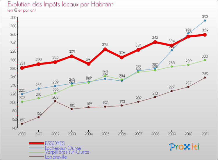 Evolution et montant des impôts locaux par Habitant pour ESSOYES et les communes proches Comparaison des impôts locaux par habitant pour ESSOYES et les communes voisines
